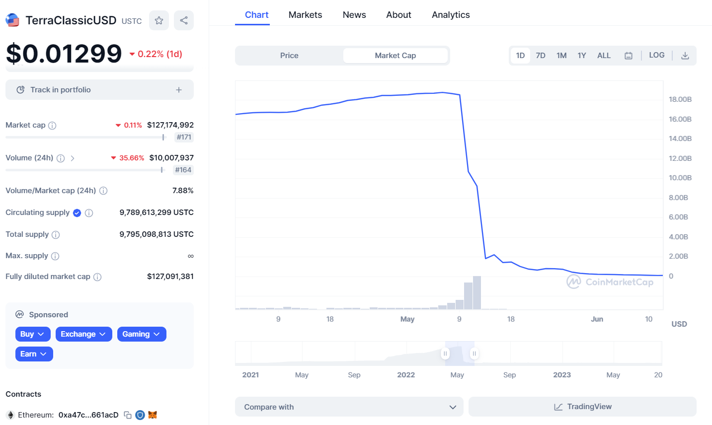 Pictured above is the market cap of Terra