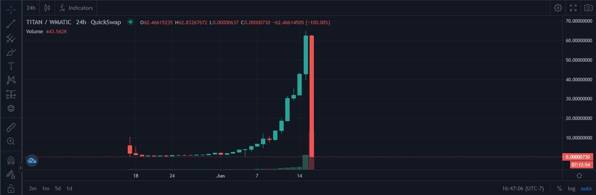 Pictured above is the price chart of the TITAN token, which was supposed to help keep the price of the IRON stablecoin stable. 