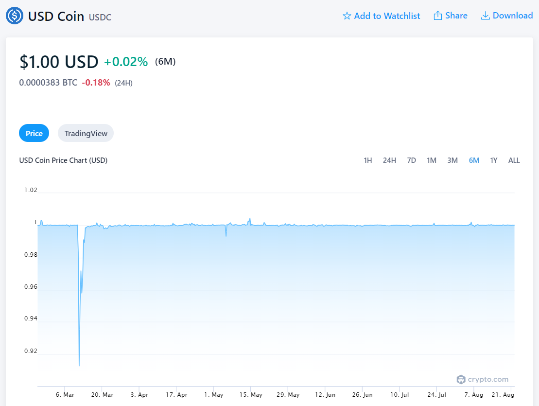 In the picure above the sharp fall and quick recovery of the price of USDC was a direct result of them storing some of their assets at SVB